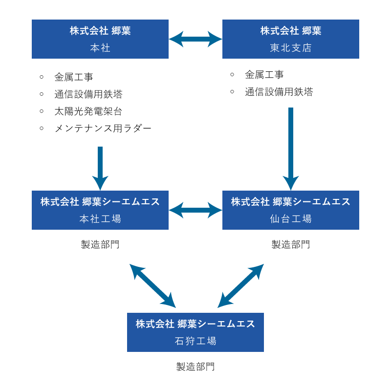郷葉グループ組織図