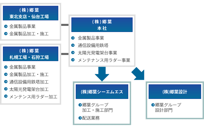 郷葉グループ組織図