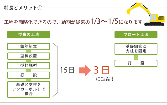 工程を簡略化できるので、納期が従来の1/3~1/5になります