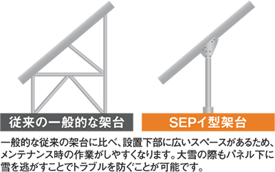 SEPイ型架台は設置下部へ広いスペースがあるため大雪でも安心です。